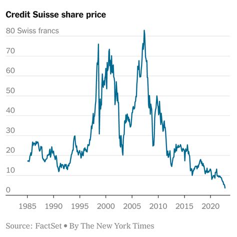 credit suisse share price forecast.